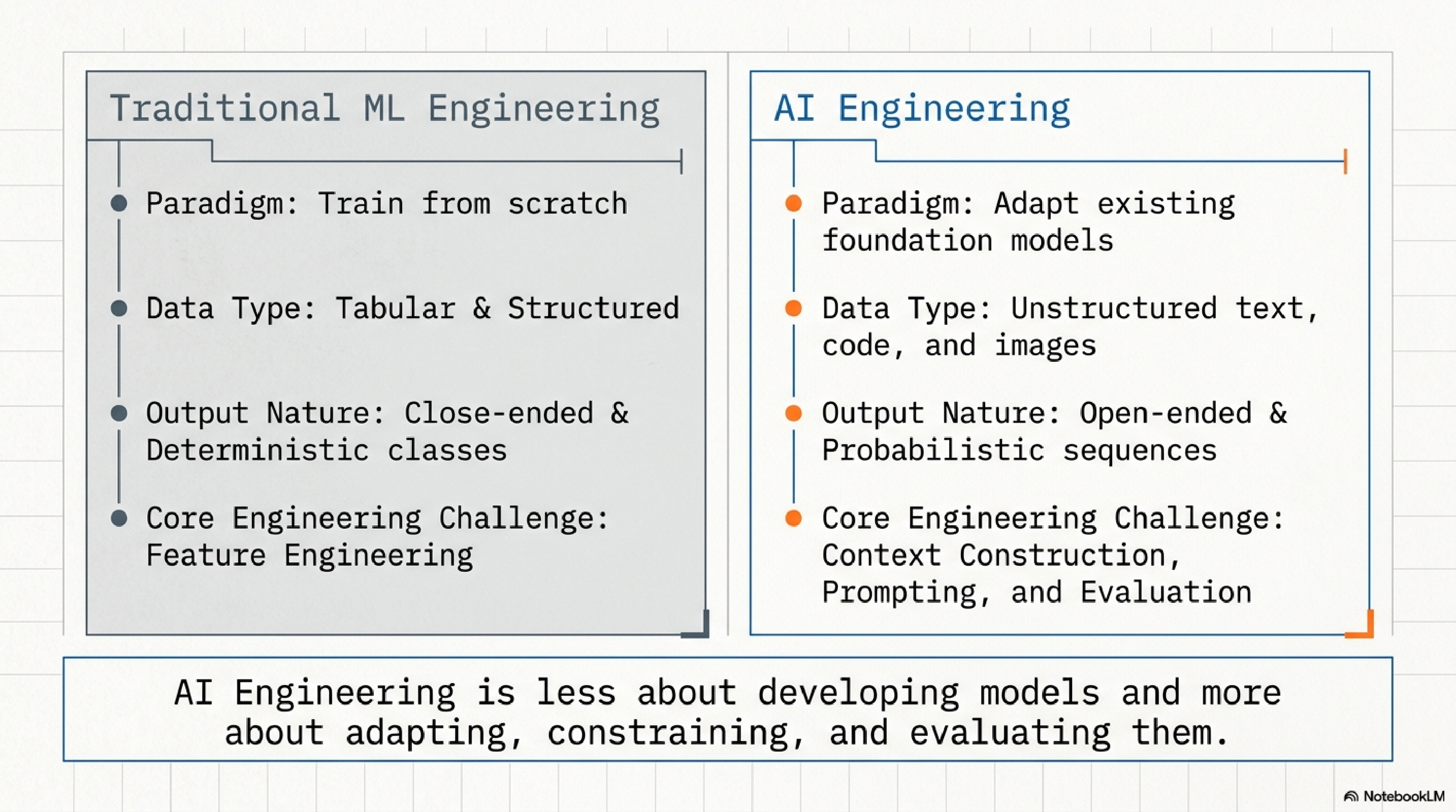 Side by side comparison: Traditional ML trains from scratch on tabular structured data with deterministic outputs and feature engineering as the core challenge. AI Engineering adapts existing foundation models on unstructured text, code, and images, with open-ended probabilistic sequences, and context construction, prompting, and evaluation as the core challenge.
